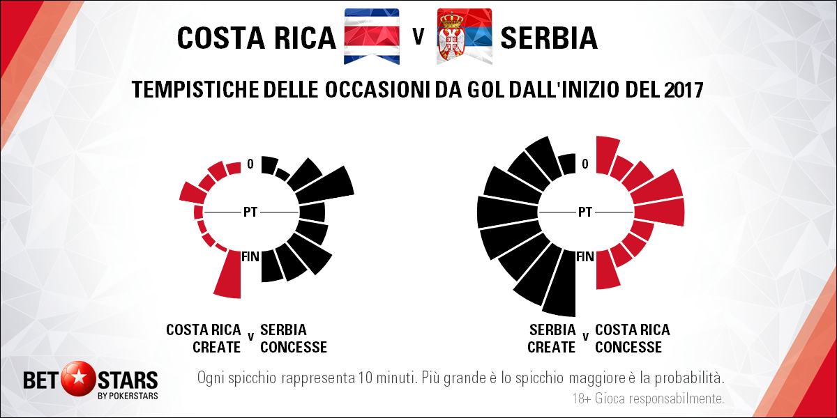 Costa Rica v Serbia - Tempistiche 12 giugno